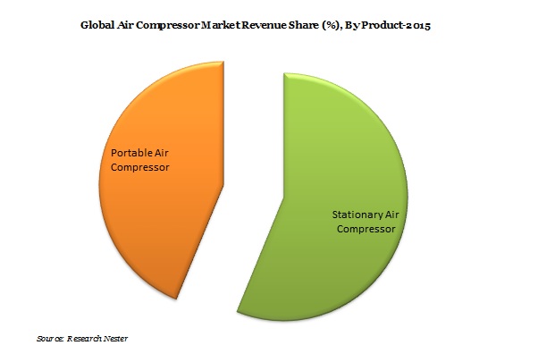 Air Compressor Market Demand & Revenue Opportunity